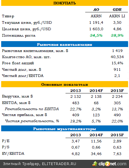 «Акрон»: что сегмент азотный нам готовит?