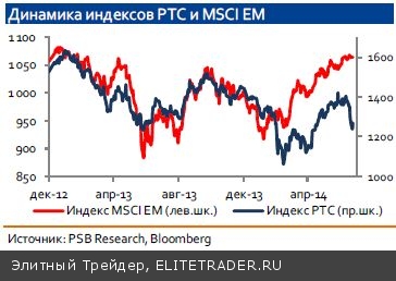 Индекс РТС увеличил дисконт к развивающимся рынкам