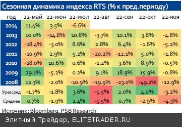 Индекс РТС увеличил дисконт к развивающимся рынкам