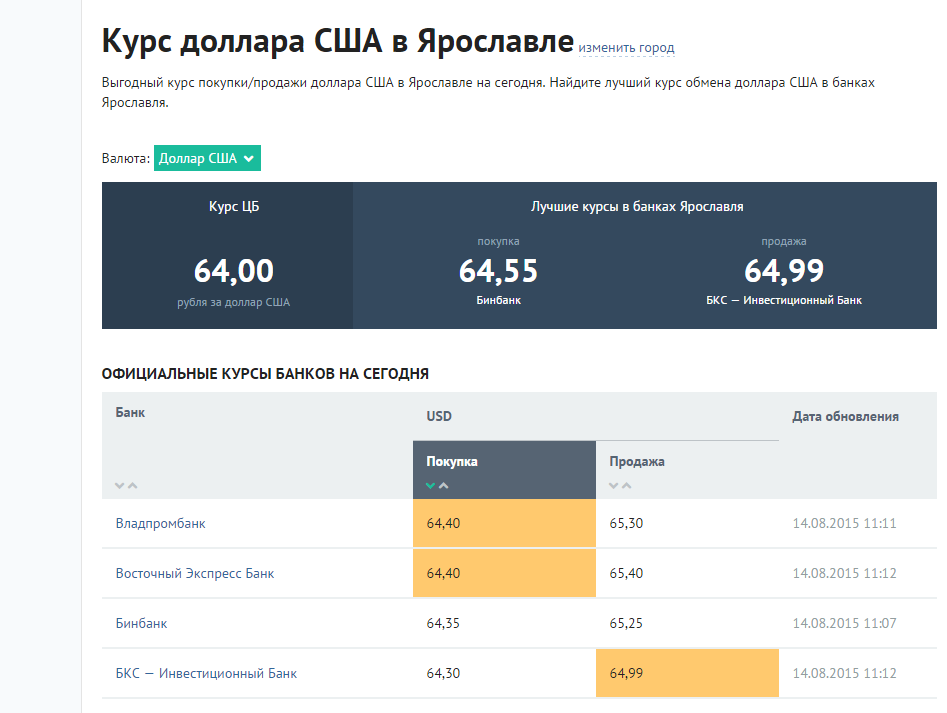 Доллар в банках спб на сегодня