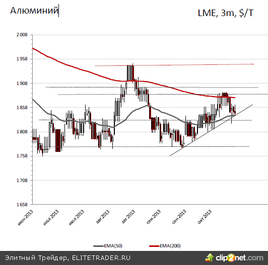 Алюминий на лме сегодня