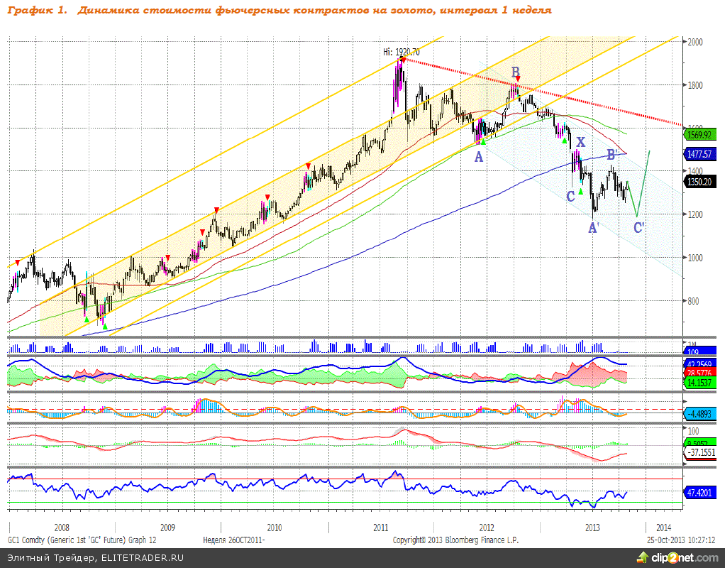 Фьючерс на золото. График золота 2013. Котировки железа график.