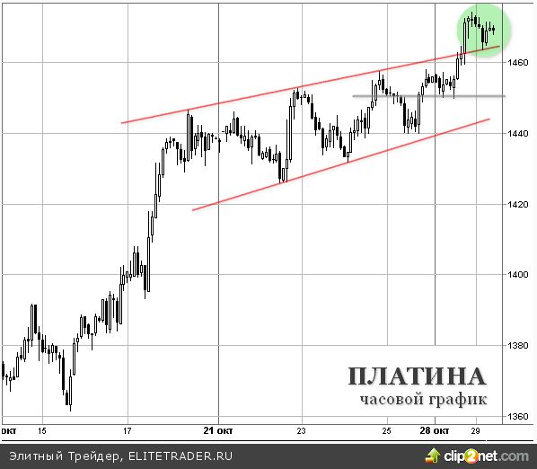 Цена платину 19 июня составляла 56700 рублей. Платина график за 10 лет в рублях динамика. График повышение золото. График платины за 100 лет. Платина график прогноз.