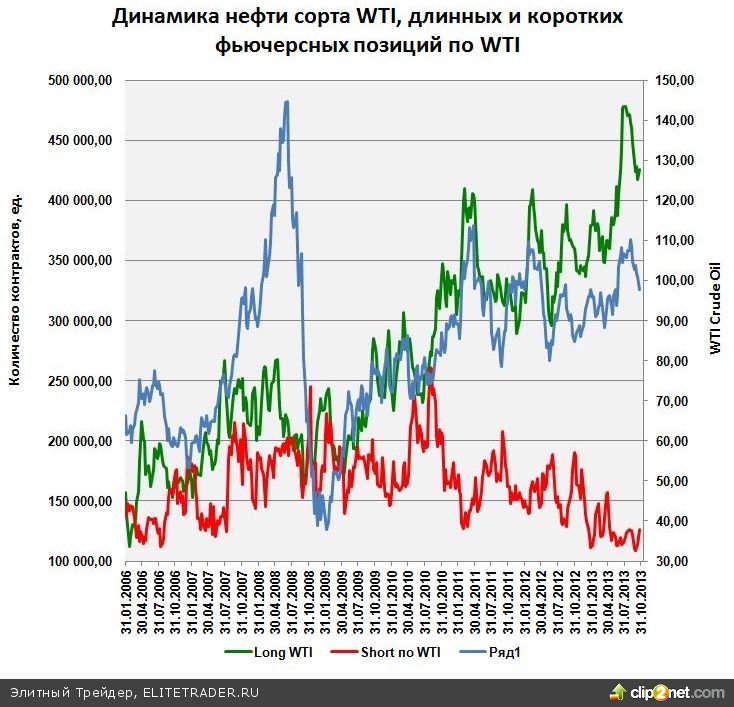 Динамик нефти. Сорта нефтепродуктов. Нефть биржа. Сорта нефти. Динамика нефти.