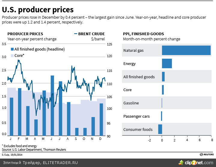 Producer price