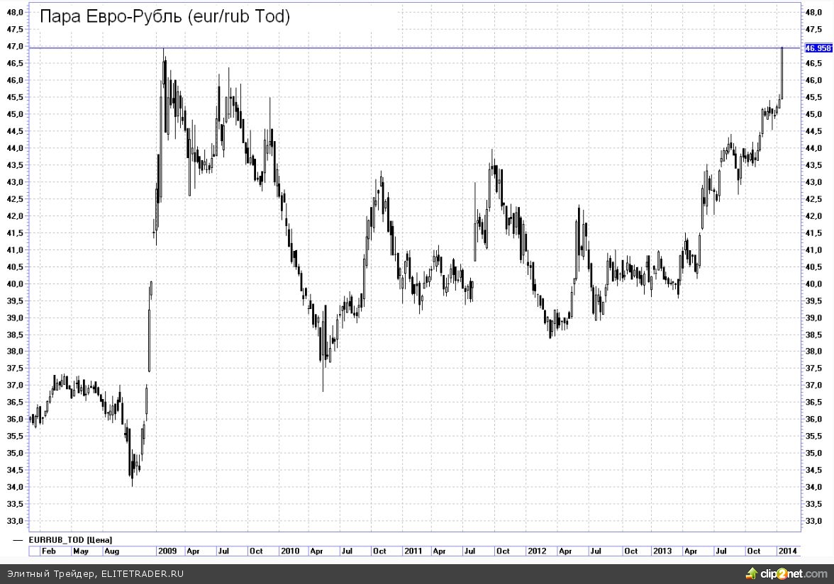 Пара eur rub. Курс евро к рублю. Курс евро в 2013. Курс евро рубль 1990. Курс евро в 1998 году по месяцам.