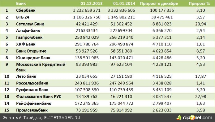 Втб или сбербанк