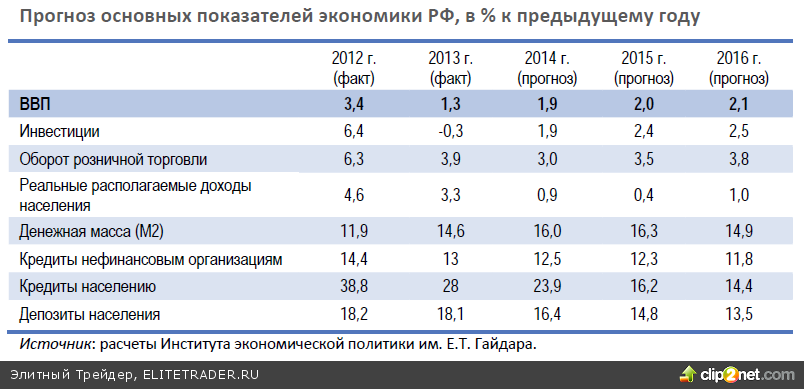 2013 к предыдущему году. Экономические показатели РФ. Финансовая статистика таблицы. Экономические показатели ВВП. Показатели по отраслям экономики.