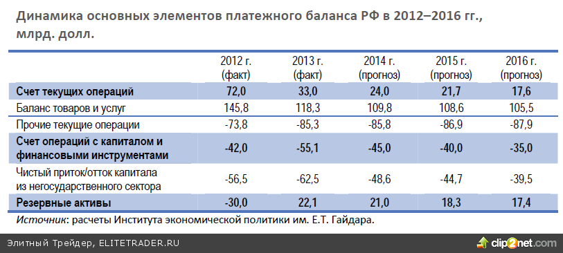 Прогноз счет