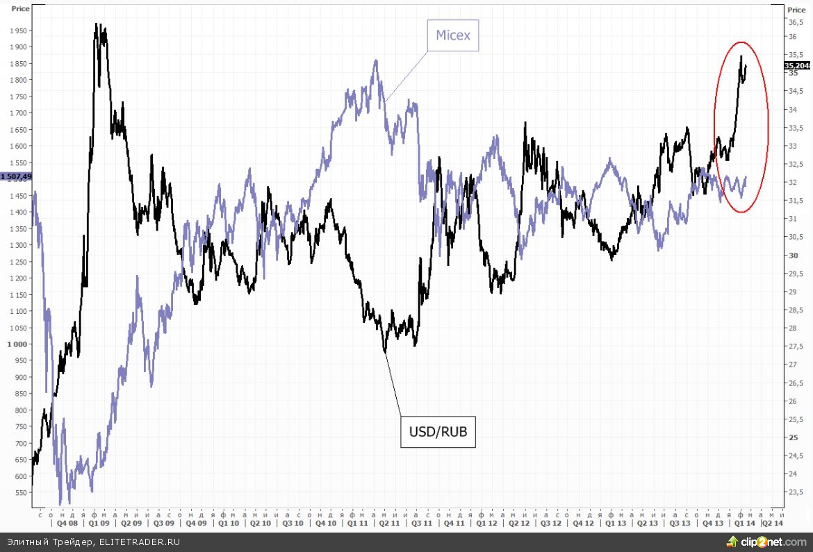 Ситуация с рублем
