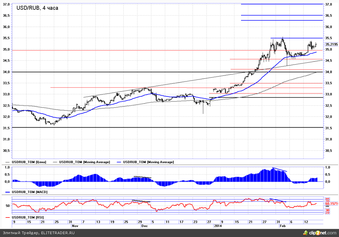 Ситуация с рублем