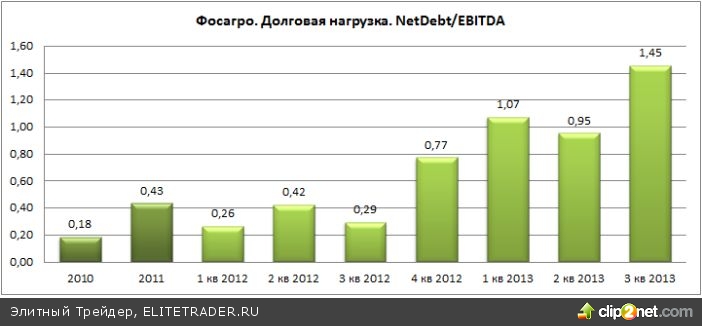 Стоимость Акций Фосагро На Сегодня