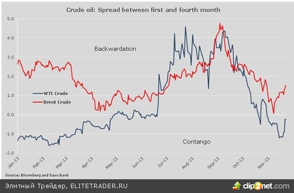 Сорта Brent, WTI, Oman crude. Зависимость доллара и золота. Spread Oil. Contango and backwardation. Курс доллара 110 рублей