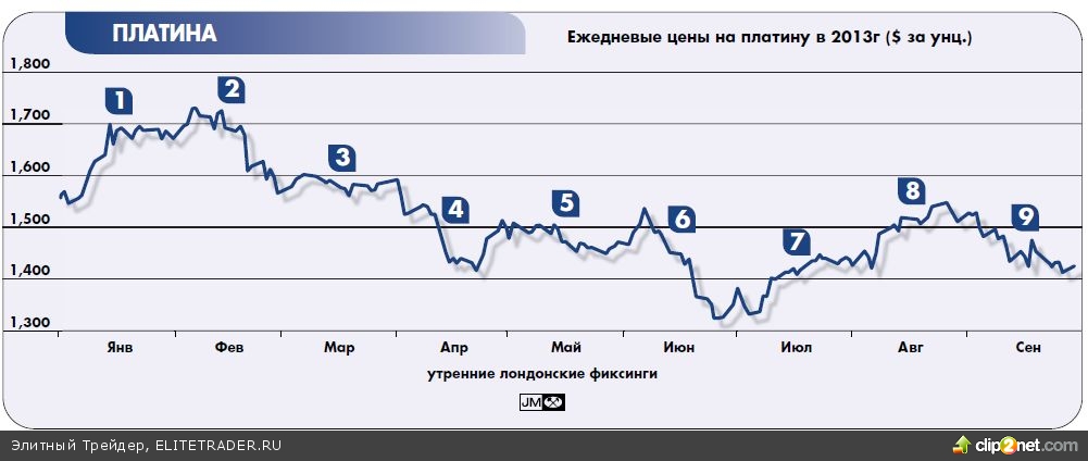 График платины в рублях. Рынок платины в России. Динамика платины за 10 лет. Дефицит платины. Платина график за 10 лет.