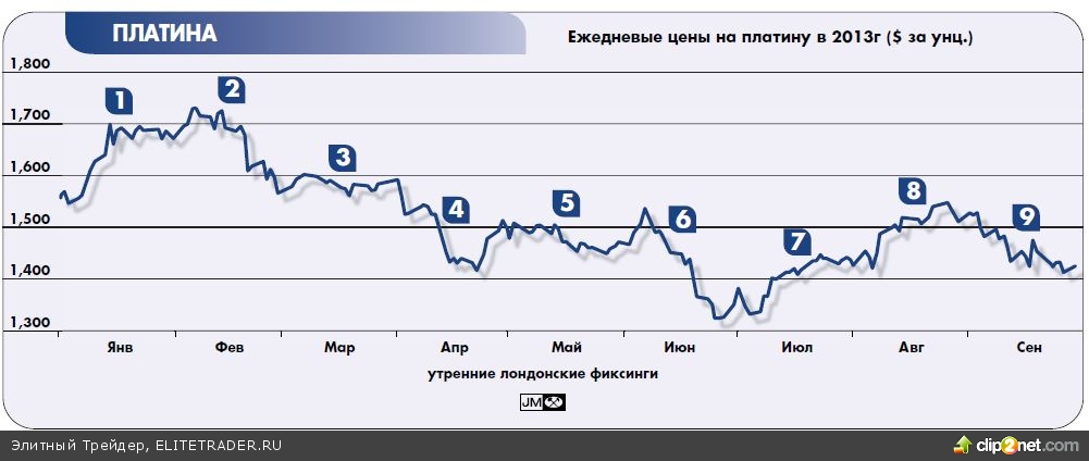 Курс палладия график