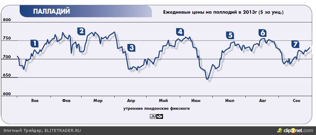 Курс палладия график