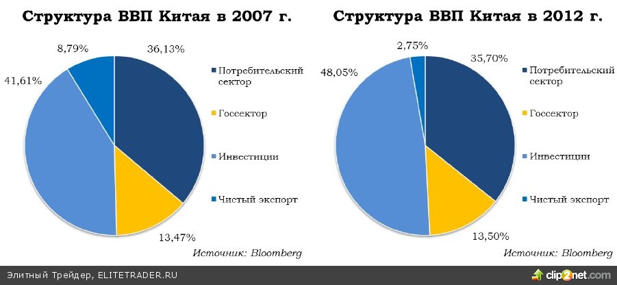 Ввп китая промышленность