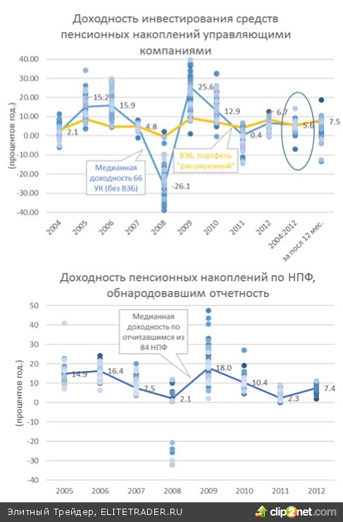 Доходность пенсионных накоплений