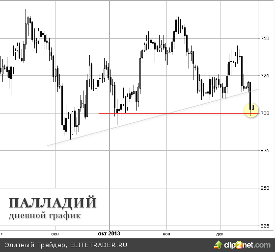 Курс палладия график