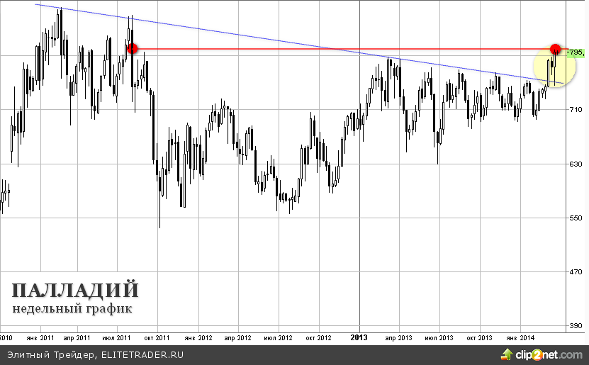 График палладия