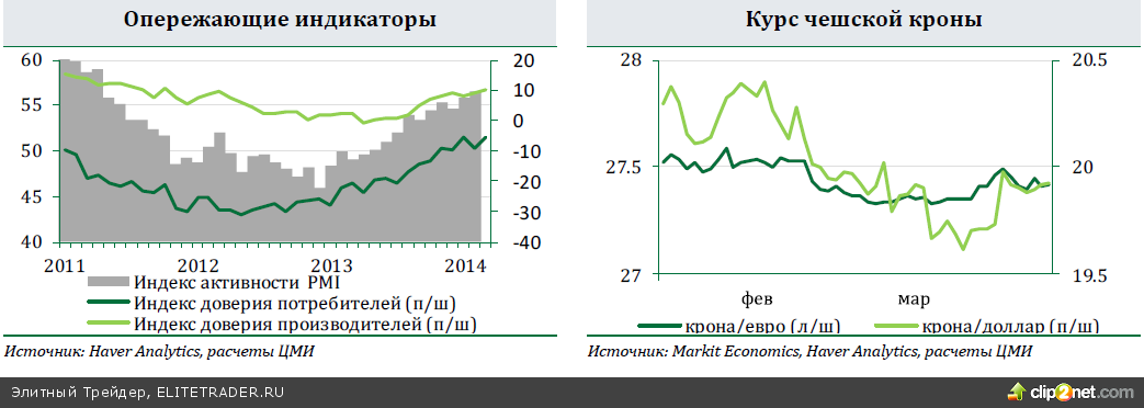 Курс чешской кроны