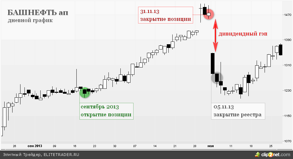 Закрыть гэп. Дивидендный гэп. Гэп на графике. Дивидендный график. Гэп в трейдинге что это.