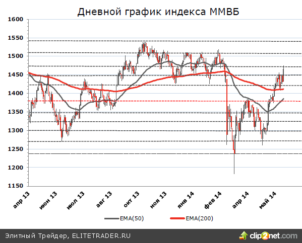 Трейдер ММВБ.