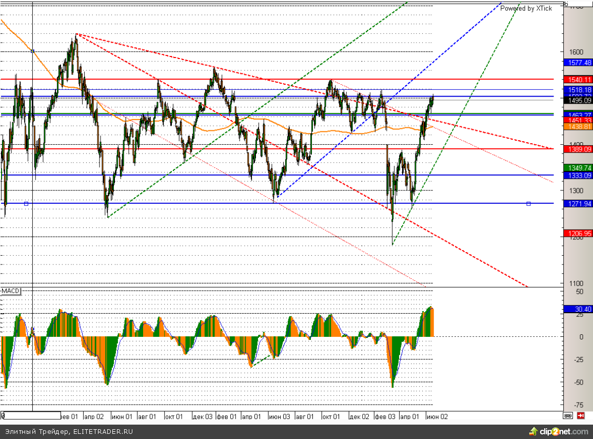 Msk index