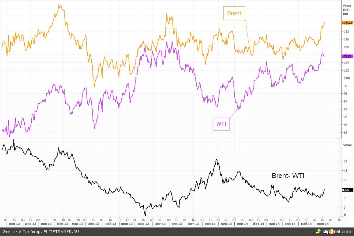 Brent wti. Эталонные марки нефти. фьючерс на нефть. wti нефть.